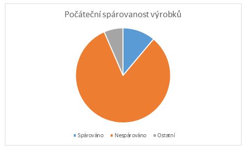 Spárovanost výrobků