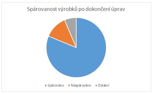 Spárovanost výrobků